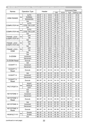 Page 22RS-232C Communication / Network command table (continued)
22(continued on next page)
NamesOperation Type Header Command DataCRC
Action TypeSetting code
HDMI RANGESet AUTO
BE EF0306 00 86 D8 01 0022 20 00 00
NORMAL BE EF0306 00 16 D9 01 0022 20 01 00
ENHANCED BE EF0306 00 E6 D9 01 0022 20 02 00
Get BE EF0306 00 B5 D8 02 0022 20 00 00
COMPUTER IN1SetAUTO
BE  EF0306  00 CE  D6 01  0010  20 03  00
SYNC ON G OFF BE  EF0306  00 5E  D7 01  0010  20 02  00
Get BE  EF0306  00 0D  D6 02  0010  20 00  00
COMPUTER...