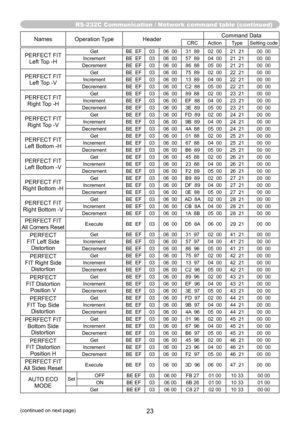 Page 23RS-232C Communication / Network command table (continued)
23(continued on next page)
NamesOperation Type Header Command DataCRC
Action TypeSetting code
PERFECT FIT 
Left Top -HGet BE  EF0306  00 31  8902  0021  21 00  00
Increment BE  EF0306  00 57  8904  0021  21 00  00
Decrement BE  EF0306  00 86  8805  0021  21 00  00
PERFECT FIT 
Left Top -VGet BE  EF0306  00 75  8902  0022  21 00  00
Increment BE  EF0306  00 13  8904  0022  21 00  00
Decrement BE  EF0306  00 C2  88 05  0022  21 00  00
PERFECT FIT...