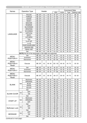 Page 27RS-232C Communication / Network command table (continued)
27(continued on next page)
NamesOperation Type Header Command DataCRC
Action TypeSetting code
LANGUAGE
Set POLSKI
BE  EF0306  00 97  D7 01  0005  30 0E  00
TÜRKÇE BE  EF0306  00 07  D6 01  0005  30 0F  00
DANSK BE  EF0306  00 A7  DF 01  0005  30 11  00
ČESKY BE  EF0306  00 57  DF 01  0005  30 12  00
MAGYAR BE  EF0306  00 C7  DE 01  0005  30 13  00
ROMÂNĂ BE  EF0306  00 F7  DC 01  0005  30 14  00
SLOVENSKI BE  EF0306  00 67  DD 01  0005  30 15  00...