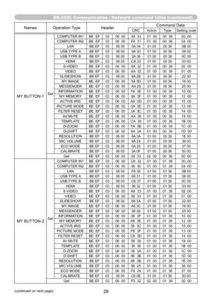 Page 29RS-232C Communication / Network command table (continued)
29(continued on next page)
NamesOperation Type Header Command DataCRC
Action TypeSetting code
MY BUTTON-1SetCOMPUTER IN1
BE  EF0306  00 3A  33 01  0000  36 00  00
COMPUTER IN2 BE  EF0306  00 FA  31 01  0000  36 04  00
LAN BE EF0306 00 0A 34 01 0000 36 0B 00
USB TYPE A BE EF0306 00 9A 30 01 0000 36 06 00
USB TYPE B BE EF0306 00 3A 36 01 0000 36 0C 00
HDMI BE EF0306 00 CA 33 01 0000 36 03 00
S-VIDEO BE  EF0306  00 5A  32 01  0000  36 02  00
VIDEO BE...