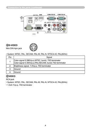 Page 44
DS-VIDEO
Mini DIN 4pin jack
• System: NTSC, PAL, SECAM, PAL-M, PAL-N, NTSC4.43, PAL(60Hz)
PinSignal
1 Color signal 0.286Vp-p (NTSC, burst), 75Ω terminator
Color signal 0.300Vp-p (PAL/SECAM, burst) 75Ω terminator
2 Brightness signal, 1.0Vp-p, 75Ω terminator
3 Ground
4 Ground
Connection to the ports (continued)
4
3
21
EVIDEO
RCA jack
• System: NTSC, PAL, SECAM, PAL-M, PAL-N, NTSC4.43, PAL(60Hz)
• 1.0±0.1Vp-p, 75Ω terminator
COMPUTER IN1
COMPUTER IN2HDMIUSB TYPE B
S-VIDEO
VIDEOAUDIO OUT
AUDIO IN3
AUDIO...