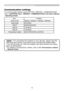 Page 1616
Communication settings 
For communication setting, use the OPTION - SERVICE - COMMUNICATION 
menu. (
&OPTION menu - SERVICE - COMMUNICATION in the User's Manual 
- Operating Guide )
Item Condition
BAUD RATE 4800bps / 9600bps / 19200bps / 38400bps
Data length 8 bit (fixed)
PARITY NONE/ODD/EVEN
Start bit 1 bit (fixed)
Stop bit 1 bit (fixed)
Transmission method HALF-DUPLEX/FULL-DUPLEX
NOTE • For  connecting  the  projector  to  your  devices,  please  read  the 
manual for each devices, and connect...