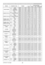 Page 22RS-232C Communication / Network command table (continued)
22(continued on next page)
NamesOperation Type Header Command DataCRC
Action TypeSetting code
HDMI RANGESet AUTO
BE EF0306 00 86 D8 01 0022 20 00 00
NORMAL BE EF0306 00 16 D9 01 0022 20 01 00
ENHANCED BE EF0306 00 E6 D9 01 0022 20 02 00
Get BE EF0306 00 B5 D8 02 0022 20 00 00
COMPUTER IN1SetAUTO
BE  EF0306  00 CE  D6 01  0010  20 03  00
SYNC ON G OFF BE  EF0306  00 5E  D7 01  0010  20 02  00
Get BE  EF0306  00 0D  D6 02  0010  20 00  00
COMPUTER...