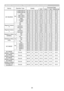 Page 30RS-232C Communication / Network command table (continued)
30
NamesOperation Type Header Command DataCRC
Action TypeSetting code
MY SOURCESetCOMPUTER IN1
BE  EF0306  00 FA  38 01  0020  36 00  00
COMPUTER IN2 BE  EF0306  00 3A  3A 01  0020  36 04  00
LAN BE EF0306 00 CA 3F 01 0020 36 0B 00
USB TYPE A BE EF0306 00 5A 3B 01 0020 36 06 00
USB TYPE B BE EF0306 00 FA 3D 01 0020 36 0C 00
HDMI BE EF0306 00 0A 38 01 0020 36 03 00
S-VIDEO BE  EF0306  00 9A  39 01  0020  36 02  00
VIDEO BE  EF0306  00 6A  39 01...