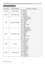 Page 3131
PJLink command
PJLink command
POWRPower Contorol 0 = Standby
1 = Power On
POWR ? Power Status inquiry 0 = Standby
1 = Power On
2 = Cool Down
INPT Input Source selection 11 = COMPUTER IN 1
12 = COMPUTER IN 2
22 = S-VIDEO
23 = VIDEO
31 = HDMI
41 = USB TYPE A
51 = LAN
52 = USB TYPE B
INPT ? Input Source inquiry 11 = COMPUTER IN 1
12 = COMPUTER IN 2
22 = S-VIDEO
23 = VIDEO
31 = HDMI
41 = USB TYPE A
51 = LAN
52 = USB TYPE B
AVMT AV Mute10 = BLANK off
11 = BLANK on
20 = Mute off
21 = Mute on
30 = AV Mute...