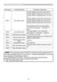 Page 3232
PJLink command (continued)
CommandsControl Description Parameter or Response
ERST ?Error Status inquiry 1st byte: Refers to Fan error; one of 0 to 2
2nd byte: Refers to Lamp error; one of 0 to 2
3rd byte: Refers to Temptrature error; one of 0 to 
2
4th byte: Refers to Cover error; one of 0 to 2
5th byte: Refers to Filter error; one of 0 to 2
6th byte: Refers to Other error; one of 0 to 2
The mearning of 0 to 2 is as given below
0 = Error is not detected;  1 = Warning;  2 = 
Error
LAMP ?
Lamp Status...