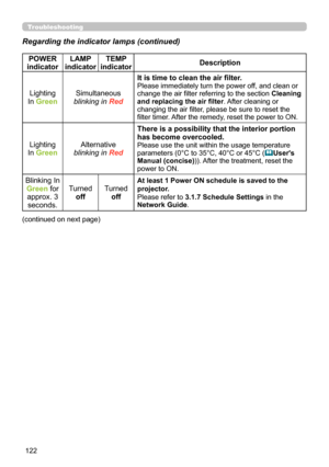 Page 122122
Troubleshooting
Regarding the indicator lamps (continued)
POWER 
indicator LAMP 
indicator TEMP 
indicator Description
Lighting
In Green Simultaneous
blinking in  RedIt is time to clean the air filter.
Please immediately turn the power off, and clean or 
change the air filter referring to the section 
Cleaning 
and replacing the air filter . After cleaning or 
changing the air filter, please be sure to reset the 
filter timer. After the remedy, reset the power to ON.
Lighting
In Green Alternative...
