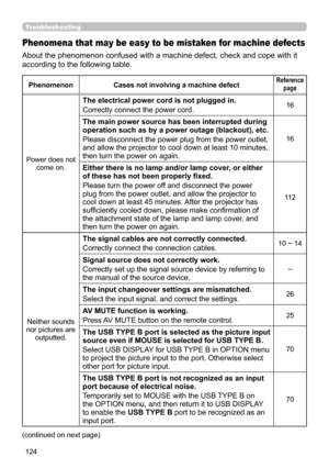 Page 124124
Troubleshooting
Phenomena that may be easy to be mistaken for machine defects
About the phenomenon confused with a machine defect, check and cope with it 
according to the following table.
PhenomenonCases not involving a machine defectReference 
page
Power does not  come on.
The electrical power cord is not plugged in.
Correctly connect the power cord.16
The main power source has been interrupted during 
operation such as by a power outage (blackout), etc.
Please disconnect the power plug from the...