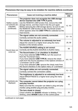 Page 125125
Troubleshooting
Phenomena that may be easy to be mistaken for machine defects (continue\
d)
PhenomenonCases not involving a machine defectReference 
page
Neither sounds 
nor pictures are  outputted. 
(continued)
The projector does not recognize the USB storage 
device inserted into USB TYPE A ports. 
Use the REMOVE USB function first, remove the USB 
storage device, and then insert it into the port again.   
Before removing the USB storage device, be sure to use 
the REMOVE USB function on the...