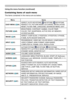 Page 4343
Operating
Using the menu function (continued)
Containing items of  each menu
The items contained in the menus are as below;
MenuItems
EASY MENU (
 44) ASPECT, AUTO KEYSTONE, 
 KEYSTONE,  KEYSTONE, 
PERFECT FIT, PICTURE MODE, ECO MODE, INSTALLATION, 
RESET, FILTER TIME, LANGUAGE, ADVANCED MENU, EXIT
PICTURE (
 46) BRIGHTNESS, CONTRAST, GAMMA, COLOR TEMP, 
COLOR, TINT, SHARPNESS, ACTIVE IRIS, MY MEMORY, 
ACCENTUALIZER
IMAGE (
 49) ASPECT, OVER SCAN, V POSITION, H POSITION, H PHASE, 
 
H SIZE, AUTO...