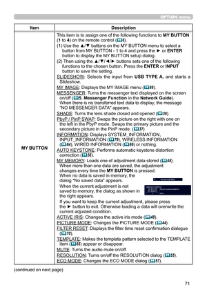 Page 7171
OPTION menu
ItemDescription
MY BUTTON
This item is to assign one of the following functions to  MY BUTTON 
(1 to 4) on the remote control (
 6).
(1)   Use the ▲/▼ buttons on the MY BUTTON menu to select a 
button from MY BUTTON - 1 to 4 and press the ► or  ENTER 
button to display the MY BUTTON setup dialog. 
(2)   Then using the ▲/▼/◄/► buttons sets one of the following 
functions to the chosen button. Press the ENTER or INPUT 
button to save the setting.
SLIDESHOW :  Selects  the  input  from  USB...