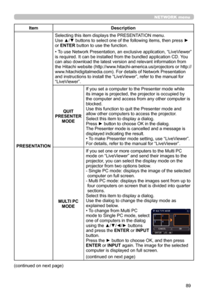 Page 8989
NETWORK menu
ItemDescription
PRESENTATION Selecting this item displays the PRESENTATION menu.
Use ▲/▼ buttons to select one of the following items, then press ► 
or ENTER button to use the function.
• To use Network Presentation, an exclusive application, 
“LiveViewer” 
is required. It can be installed from the bundled application CD.  You 
can also download the latest version and relevant information from 
the Hitachi website (http://www.hitachi-america.us/projectors or http://...