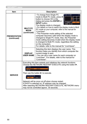 Page 9090
SECURITY menu
ItemDescription
PRESENTATION (continued) MULTI PC 
MODE
(continued) • To change from Single PC 
 
mode to Multi PC mode, press ►  
button to choose OK in the  
dialog and press the  ENTER or  
INPUT button.
The display mode is changed.
• 
For details on how to switch the display mode to Multi 
PC mode on your computer, refer to the manual for 
“LiveViwer”.• The Presenter mode setting of the selected 
computer becomes valid when the display mode is 
changed to Single PC mode. Also, the...