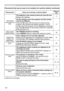 Page 126126
PhenomenonCases not involving a machine defectReference 
page
The remote 
control does not  work.
The batteries in the remote control are near the end.
Replace the batteries.17
The ID numbers set in the projector and the remote 
control are different.
Press the ID button with the same ID number as the 
projector, then perform the desired operation. The ID 
number set in the projector can be displayed by pressing 
any of the ID buttons on the remote control for 3 seconds 
while the lamp is on.
17...