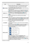 Page 5757
SETUP menu
ItemDescription
 KEYSTONEUsing the ◄/► buttons corrects the horizontal keystone distortion.
Shrink the right of the image  ó Shrink the left of the image
• The adjustable range of this function will vary among inputs. For 
some input, this function may not work well.
• When the horizontal lens shift is not set to the center, this function 
may not work well.
• This function is unavailable when the TRANSITION DETECTOR 
(
 94) is ON or the screen is adjusted by PERFECT FIT (33, 34).
PERFECT...