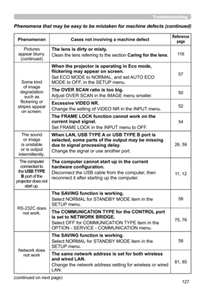 Page 127127
PhenomenonCases not involving a machine defectReference 
page
Pictures 
appear blurry.  (continued)The lens is dirty or misty.
Clean the lens referring to the section Caring for the lens.11 6
Some kind  of image 
degradation  such as 
flickering or 
stripes appear  on screen. 
When the projector is operating in Eco mode, 
flickering may appear on screen.
Set ECO MODE to NORMAL, and set AUTO ECO 
MODE to OFF, in the SETUP menu.
57
The OVER SCAN ratio is too big.
Adjust OVER SCAN in the IMAGE menu...