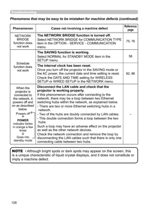 Page 128128
• Although bright spots or dark spots may appear on the screen, this 
is a unique characteristic of liquid crystal displays, and it does not constitute or 
imply a machine defect. NOTE
Phenomenon Cases not involving a machine defectReference 
page
NETWORK BRIDGE 
function does  not workThe NETWORK BRIDGE function is turned off.
Select NETWORK BRIDGE for COMMUNICATION TYPE 
item in the OPTION - SERVICE - COMMUNICATION 
menu.
75, 76
Schedule 
function does  not work
The SAVING function is working....