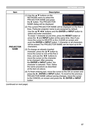 Page 8787
NETWORK menu
ItemDescription
PROJECTOR  NAME (1)  
Use the ▲/▼ buttons on the 
NETWORK menu to select the 
PROJECTOR NAME and press 
the ► button. The PROJECTOR 
NAME dialog will be displayed.
(2)    The current PROJECTOR NAME will be displayed on the first 3 
lines. Particular projector name is pre-assigned  by default.
Use the ▲/▼/◄/► buttons and the  ENTER or INPUT button to 
select and enter characters.
To erase 1 character at one time, press the  RESET button or 
press the ◄ and INPUT button at...