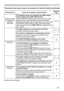 Page 125125
Troubleshooting
Phenomena that may be easy to be mistaken for machine defects (continue\
d)
PhenomenonCases not involving a machine defectReference 
page
Neither sounds 
nor pictures are  outputted. 
(continued)
The projector does not recognize the USB storage 
device inserted into USB TYPE A ports. 
Use the REMOVE USB function first, remove the USB 
storage device, and then insert it into the port again.   
Before removing the USB storage device, be sure to use 
the REMOVE USB function on the...