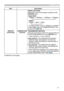 Page 7777
OPTION menu
ItemDescription
SERVICE
(continued)
COMMUNICATION (continued)
SERIAL SETTINGS
Select the serial communication condition for the 
CONTROL port.
BAUD RATE 4800bps  ó 9600bps 
ó 19200bps 
ó 38400bps
      
 PARITY
NONE  ó ODD 
ó EVEN
    
• The BAUD RATE is fixed to 19200bps and PARITY 
is fixed NONE when the COMMUNICATION TYPE 
is set to OFF
 ( 75, 76).
TRANSMISSION METHOD
Select the transmission method for communication by 
the NETWORK BRIDGE from the CONTROL port.
HALF-DUPLEX 
ó...