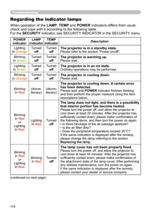 Page 114114
Troubleshooting
Regarding the indicator lamps
When operation of the LAMP, TEMP and POWER indicators differs from usual, 
check and cope with it according to the following table.
For the SECURITY indicator, see SECURITY INDICATOR in the SECURITY menu.
POWER 
indicator LAMP 
indicator TEMP 
indicator Description
Lighting
In Orange Turned
off Turned
off
The projector is in a standby state.Please refer to the section “Power on/off”.
Blinking
In Green Turned
off Turned
off
The projector is warming...