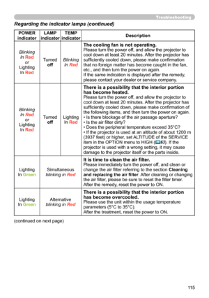 Page 115115
Troubleshooting
Regarding the indicator lamps (continued)
POWER 
indicator LAMP 
indicator TEMP 
indicator Description
Blinking In Red or
Lighting In Red Turned
off Blinking
In Red
The cooling fan is not operating.Please turn the power off, and allow the projector to 
cool down at least 20 minutes. After the projector has 
sufficiently cooled down, please make confirmation 
that no foreign matter has become caught in the fan, 
etc., and then turn the power on again.
If the same indication is...