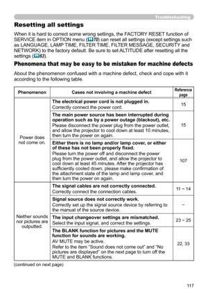 Page 117117
Troubleshooting
Resetting all settings
When it is hard to correct some wrong settings, the FACTORY RESET function of 
SERVICE item in OPTION menu (
70) can reset all settings (except settings such 
as LANGUAGE, LAMP TIME, FILTER TIME, FILTER MESSAGE, SECURITY and 
NETWORK) to the factory default. Be sure to set ALTITUDE after resetting all the 
settings (
 63).
Phenomena that may be easy to be mistaken for machine defects
About the phenomenon confused with a machine defect, check and cope with it...