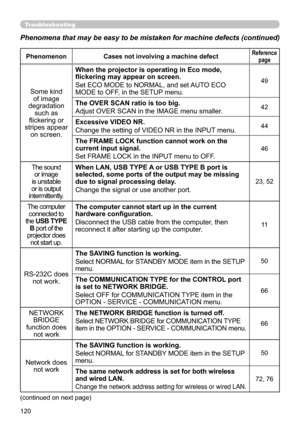 Page 120120
PhenomenonCases not involving a machine defectReference 
page
Some kind of image 
degradation  such as 
flickering or 
stripes appear  on screen.  When the projector is operating in Eco mode, 
flickering may appear on screen.
Set ECO MODE to NORMAL, and set AUTO ECO 
MODE to OFF, in the SETUP menu.
49
The OVER SCAN ratio is too big.
Adjust OVER SCAN in the IMAGE menu smaller.42
Excessive VIDEO NR.
Change the setting of VIDEO NR in the INPUT menu.44
The FRAME LOCK function cannot work on the 
current...