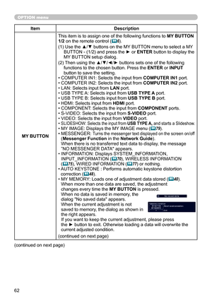 Page 6262
OPTION menu
ItemDescription
MY BUTTON This item is to assign one of the following functions to 
MY BUTTON 
1/2 on the remote control (
 6).
(1)   Use the ▲/▼ buttons on the MY BUTTON menu to select a MY 
BUTTON - (1/2) and press the ► or ENTER button to display the 
MY BUTTON setup dialog. 
(2)   Then using the ▲/▼/◄/► buttons sets one of the following 
functions to the chosen button. Press the ENTER or INPUT 
button to save the setting.
• COMPUTER IN1: Selects the input from COMPUTER IN1 port.
•...