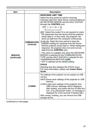 Page 6767
OPTION menu
ItemDescription
SERVICE
(continued)
COMMUNICATION (continued)
RESPONSE LIMIT TIME
Select the time period to wait for receiving 
response data from other device communicating by 
the NETWORK BRIDGE and the HALF-DUPLEX 
through the CONTROL port.
OFF  ó 1s 
ó 2s 
ó 3s
    
OFF : Select this mode if it is not required to check 
the responses from the device that the projector 
sends data to. In this mode, the projector can 
send out data from the computer continuously.
1s /2s /3s: Select the...