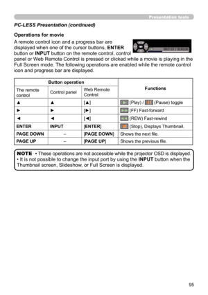 Page 9595
Presentation tools
PC-LESS Presentation (continued)
Button operationFunctions
The remote 
control Control panel
Web Remote 
Control
▲ ▲[▲]
 (Play) /  (Pause) toggle
►►[►] (FF) Fast-forward
◄◄[◄] (REW) Fast-rewind
ENTERINPUT[ENTER] (Stop), Displays Thumbnail.
PAGE DOWN –[PAGE DOWN]
Shows the next file.
PAGE UP –[PAGE UP]Shows the previous file.
• These operations are not accessible while the projector OSD is displayed.
• It is not possible to change the input port by using the  INPUT button when the...