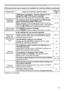 Page 119119
PhenomenonCases not involving a machine defectReference 
page
No pictures are displayed.  
(continued) "Waiting for connection." remains displayed even 
though the USB TYPE B port is selected.
Remove the USB cable and reconnect after a while.
11, 12
The projector does not recognize the USB storage 
device inserted into USB TYPE A port. 
Before removing the USB storage device, be sure to use the 
REMOVE USB function on the thumbnail screen, which appears 
when the USB TYPE A port is selected...