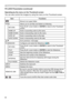 Page 9292
Presentation tools
You can also control the images by using the menu on the Thumbnail screen. PC-LESS Presentation (continued)
Operating by the menu on the Thumbnail screen
ItemFunctions
Moves to an upper folder.
SORT Allows you to sort files and folders as following.
RETURN Press the ► cursor button or ENTER to return to the Thumbnail 
screen.
NAME UP Sorts in ascending order by file name.
NAME DOWN Sorts in descending order by file name.
DATE UP Sorts in ascending order by file date.
DATE DOWN Sorts...