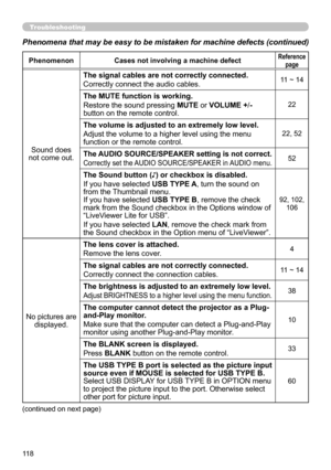 Page 118118
Troubleshooting
Phenomena that may be easy to be mistaken for machine defects (continue\
d)
PhenomenonCases not involving a machine defectReference 
page
Sound does 
not come out. The signal cables are not correctly connected.
Correctly connect the audio cables.
11 ~ 14
The MUTE function is working.
Restore the sound pressing 
MUTE or VOLUME +/- 
button on the remote control.
22
The volume is adjusted to an extremely low level.
Adjust the volume to a higher level using the menu 
function or the...