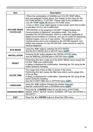 Page 3737
EASY MENU
ItemDescription
PICTURE MODE (Continued) • When the combination of GAMMA and COLOR TEMP differs 
from pre-assigned modes above, the display on the menu for the 
PICTURE MODE is “CUSTOM”. Please refer to the GAMMA and 
COLOR TEMP (

38, 39) items in PICTURE menu.
• Lines or other noise might appear on the screen when this function 
is operated, but it is not a malfunction.
• DICOM SIM. is the projector's DICOM
® ("Digital Imaging and 
Communication in Medicine") simulation mode....