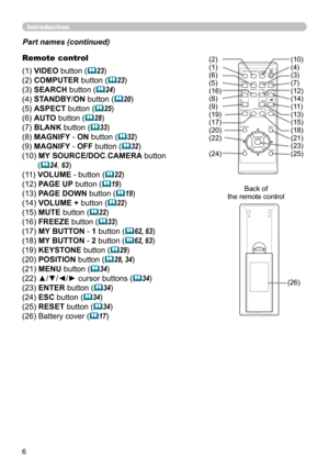 Page 66
Introduction
Part names (continued)
Remote control 
(1) VIDEO button (
23) 
(2) COMPUTER button (
23)
(3) SEARCH  button (
24)
(4) STANDBY /ON button (
20)
(5) ASPECT button (
25)
(6) AUTO button (
28)
(7) BLANK button (
33)
(8) MAGNIFY - ON button (
32)
(9) MAGNIFY - OFF  button (
32)
(10) MY SOURCE/DOC.CAMERA  button  
(
24, 63)
(11) VOLUME - button (
22)
(12) PAGE UP button (
19)
(13) PAGE DOWN button (
19)
(14) VOLUME + button (
22)
(15) MUTE button (
22)
(16) FREEZE button (
33)...