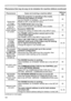 Page 120120
PhenomenonCases not involving a machine defectReference 
page
Some kind of image 
degradation  such as 
flickering or 
stripes appear  on screen.  When the projector is operating in Eco mode, 
flickering may appear on screen.
Set ECO MODE to NORMAL, and set AUTO ECO 
MODE to OFF, in the SETUP menu.
49
The OVER SCAN ratio is too big.
Adjust OVER SCAN in the IMAGE menu smaller.42
Excessive VIDEO NR.
Change the setting of VIDEO NR in the INPUT menu.44
The FRAME LOCK function cannot work on the 
current...