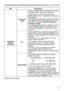 Page 7373
NETWORK menu
ItemDescription
WIRELESS  SETUP
(continued) DATE AND 
TIME Use the ▲/▼/◄/► buttons to enter the Year (last 
two digits), Month, Date, Hour and Minute.
• When this item is set, the same item in the 
WIRED SETUP menu is overwritten with the same 
setting (

77). 
• The projector will override this setting and retrieve 
DATE AND TIME information from the Time server 
when SNTP is enabled.  (Date/Time Settings in 
the Network Guide )
•  This setting will be reset if the projector is turned...