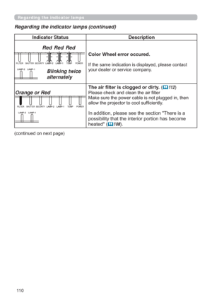 Page 11011 0
Indicator Status Description
Blinking twice 
alternately
Red Red
Red
Color Wheel error occured.

\RXUGHDOHURUVHUYLFHFRPSDQ\
Orange or Red
7KHDLU¿OWHULVFORJJHGRU dirty. (	11 2
3OHDVHFKHFNDQGFOHDQWKHDLU¿OWHU
0DNHVXUHWKHSRZHUFDEOHLVQRWSOXJJHGLQWKHQ
DOORZWKHSURMHFWRUWRFRROVXI