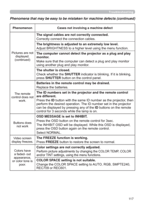 Page 11711 7
Troubleshooting
Phenomenon Cases not involving a machine defect
3LFWXUHVDUHQRW
GLVSOD\HG
FRQWLQXHG
The signal cables are not correctly connected.
&RUUHFWO\FRQQHFWWKHFRQQHFWLRQFDEOHV
The brightness is adjusted to an extremely low level.

The computer cannot detect the projector as a plug and play 
monitor.

XVLQJDQRWKHUSOXJDQGSOD\PRQLWRU
The shutter is closed.
&KHFNZKHWKHUWKHSHUTTERLQGLFDWRULVEOLQNLQJ,ILWLVEOLQNLQJ
SUHVVSHUTTEREXWWRQRQWKHFRQWUROSDQHO
7KHUHPRWH...
