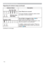 Page 11011 0
Indicator Status Description
Blinking twice 
alternately
Red Red
Red
Color Wheel error occured.

\RXUGHDOHURUVHUYLFHFRPSDQ\
Orange or Red
7KHDLU¿OWHULVFORJJHGRU dirty. (	11 2
3OHDVHFKHFNDQGFOHDQWKHDLU¿OWHU
0DNHVXUHWKHSRZHUFDEOHLVQRWSOXJJHGLQWKHQ
DOORZWKHSURMHFWRUWRFRROVXI