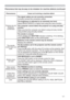 Page 11711 7
Troubleshooting
Phenomenon Cases not involving a machine defect
3LFWXUHVDUHQRW
GLVSOD\HG
FRQWLQXHG
The signal cables are not correctly connected.
&RUUHFWO\FRQQHFWWKHFRQQHFWLRQFDEOHV
The brightness is adjusted to an extremely low level.

The computer cannot detect the projector as a plug and play 
monitor.

XVLQJDQRWKHUSOXJDQGSOD\PRQLWRU
The shutter is closed.
&KHFNZKHWKHUWKHSHUTTERLQGLFDWRULVEOLQNLQJ,ILWLVEOLQNLQJ
SUHVVSHUTTEREXWWRQRQWKHFRQWUROSDQHO
7KHUHPRWH...