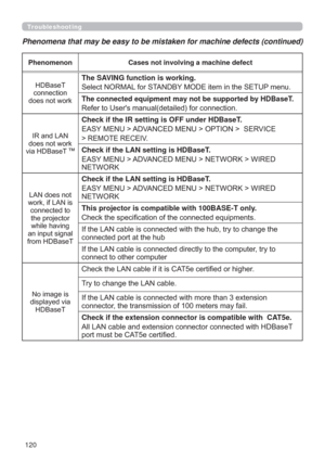 Page 120120
Troubleshooting
Phenomena that may be easy to be mistaken for machine defects (continued)
Phenomenon Cases not involving a machine defect
+%DVH7
FRQQHFWLRQ
GRHVQRWZRUNThe SAVING function is working.
6HOHFW1250$/IRU67$1%