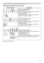 Page 109109
Indicator Status Description
RedRed
This is a Lamp-1 warning.
/DPSLVWXUQHGRII
3OHDVHWXUQWKHSRZHURIIDQGDOORZWKHSURMHFWRUWR
FRROGRZQDWOHDVWPLQXWHV
5HVWDUWWKHSURMHFWRU

\RXUGHDOHURUVHUYLFHFRPSDQ\
RedRed
This is a Lamp-2 warning.
/DPSLVWXUQHGRII
3OHDVHWXUQWKHSRZHURIIDQGDOORZWKHSURMHFWRUWR
FRROGRZQDWOHDVWPLQXWHV
5HVWDUWWKHSURMHFWRU

\RXUGHDOHURUVHUYLFHFRPSDQ\
Blinking 
alternately
RedRed
Blinking at the 
same timeor
Other error has...