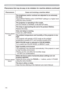 Page 11811 8
Troubleshooting
Phenomena that may be easy to be mistaken for machine defects (continued)
Phenomenon Cases not involving a machine defect
3LFWXUHVDSSHDU
GDUN
The brightness and/or contrast are adjusted to an extremely 
low level.
$GMXVW%5,*+71(66DQGRU&2175$67VHWWLQJVWRDKLJKHUOHYHO
XVLQJWKHPHQXIXQFWLRQ
The projector is operating in Eco mode.
6HW(&202(WR1250$/LQWKH6(783PHQX
The lamp is approaching the end of its product lifetime.
5HSODFHWKHODPS
Only one lamp is running....