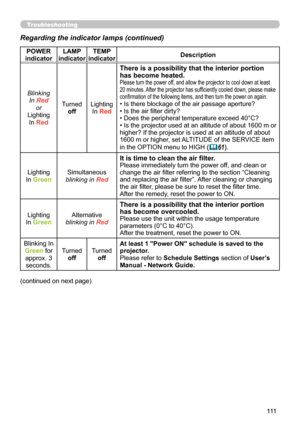 Page 111111
Troubleshooting
Regarding the indicator lamps (continued)
POWER 
indicator LAMP 
indicator TEMP 
indicator Description
Blinking In Red or
Lighting In Red Turned
off Lighting
In Red
There is a possibility that the interior portion 
has become heated.
Please turn the power off, and allow the projector to cool down at least 
20 minutes. After the projector has sufficiently cooled down, please make 
confirmation of the following items, and then turn the power on again.
• Is there blockage of the air...
