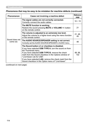 Page 114114
Troubleshooting
Phenomena that may be easy to be mistaken for machine defects (continue\
d)
PhenomenonCases not involving a machine defectReference 
page
Sound does not  come out. The signal cables are not correctly connected.
Correctly connect the audio cables.
10 ~ 15
The MUTE function is working.
Restore the sound pressing  MUTE or VOLUME +/- button 
on the remote control. 21
The volume is adjusted to an extremely low level.
Adjust the volume to a higher level using the menu function 
or the...