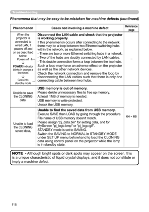 Page 118118
PhenomenonCases not involving a machine defectReference 
page
When the 
projector is 
connected to  wired LAN, it 
powers off and 
on as described  below.
Powers off
POWER indicator  blinks in orange a  few times
Goes into  
standby mode
Disconnect the LAN cable and check that the projector 
is working properly.
If this phenomenon occurs after connecting to the network, 
there may be a loop between two Ethernet switching hubs 
within the network, as explained below.
- There are two or more Ethernet...