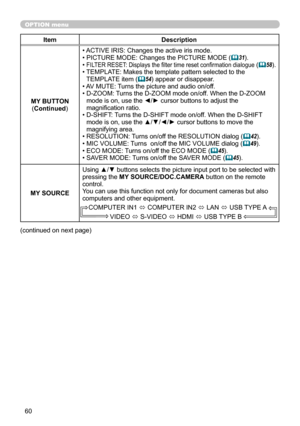 Page 6060
OPTION menu
ItemDescription
MY BUTTON (Continued )• 
 
ACTIVE IRIS: Changes the active iris mode.
• PICTURE MODE: Changes the PICTURE MODE (
 31).
•  FILTER RESET: Displays the filter time reset confirmation dialogue  ( 58)
.
•   
TEMPLATE: Makes the template pattern selected to the 
TEMPLATE item (
 54) appear or disappear.
•    AV MUTE: Turns the picture and audio on/off.
•   D-ZOOM: Turns the D-ZOOM mode on/off. When the D-ZOOM 
mode is on, use the ◄/► cursor buttons to adjust the 
magnification...