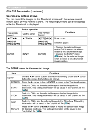 Page 8787
Presentation toolsPresentation tools
PC-LESS Presentation (continued)
The SETUP menu for the selected image
ItemFunctions
SETUP Use the ◄/► cursor buttons to switch each setting or use the ► cursor 
button to execute the functions as follows.
RETURN Press the ► cursor button or ENTER to return to the Thumbnail screen.
START Switch to ON to set the selected image as the first image in the 
Slideshow. This setting information will be saved in the 
“playlist.txt” file 
(
94).
STOP Switch to ON to set...